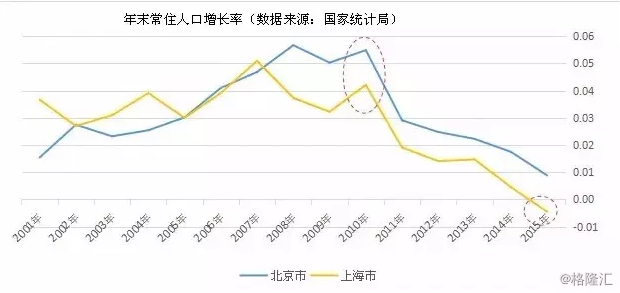 中国人口增长率变化图_广州市人口增长率